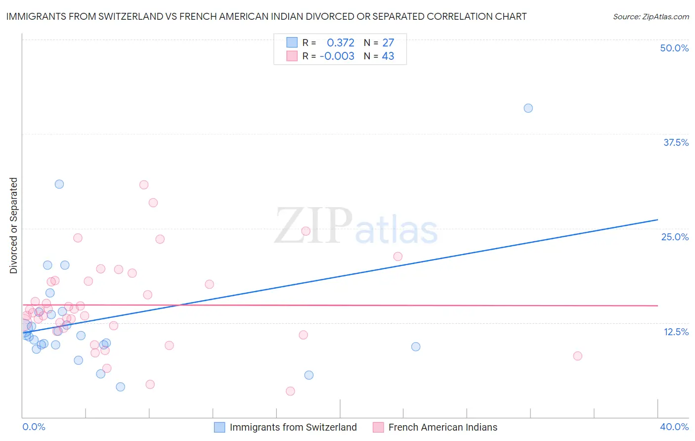Immigrants from Switzerland vs French American Indian Divorced or Separated