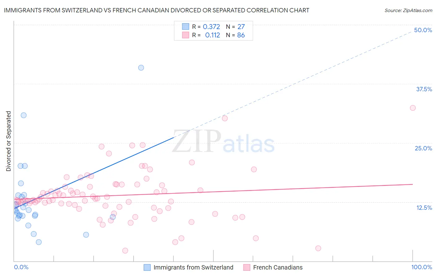 Immigrants from Switzerland vs French Canadian Divorced or Separated