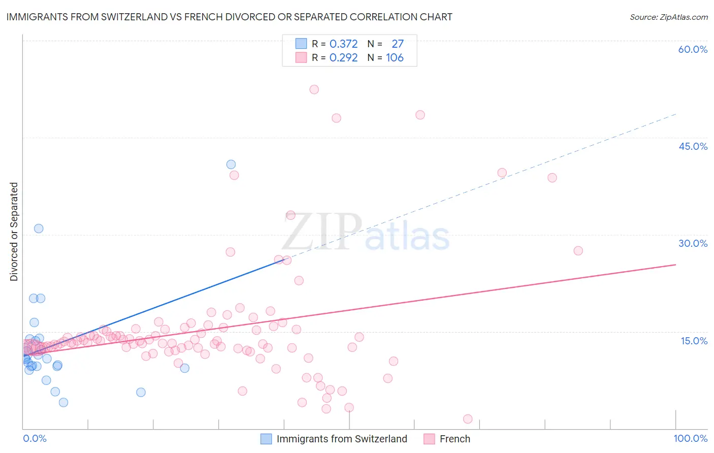 Immigrants from Switzerland vs French Divorced or Separated