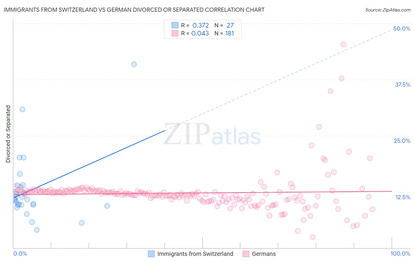 Immigrants from Switzerland vs German Divorced or Separated