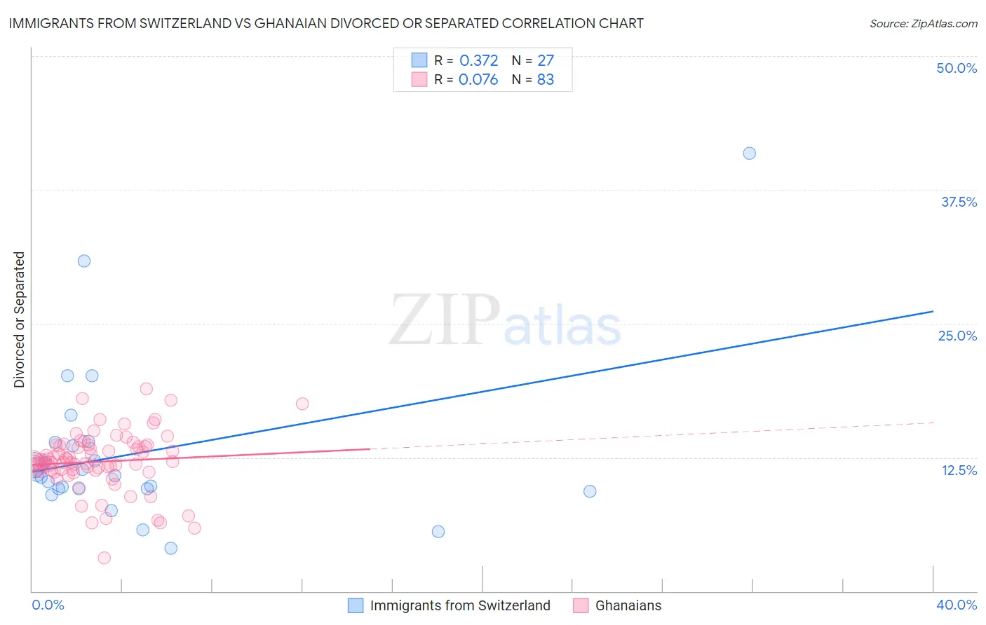 Immigrants from Switzerland vs Ghanaian Divorced or Separated