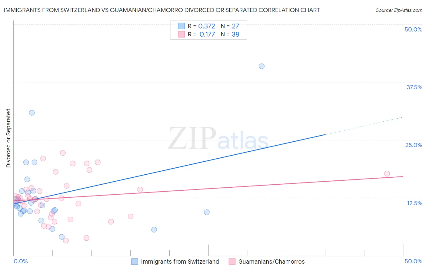 Immigrants from Switzerland vs Guamanian/Chamorro Divorced or Separated