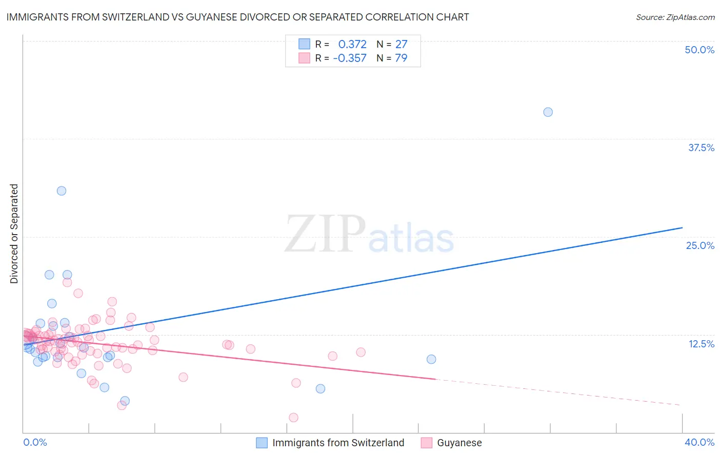 Immigrants from Switzerland vs Guyanese Divorced or Separated