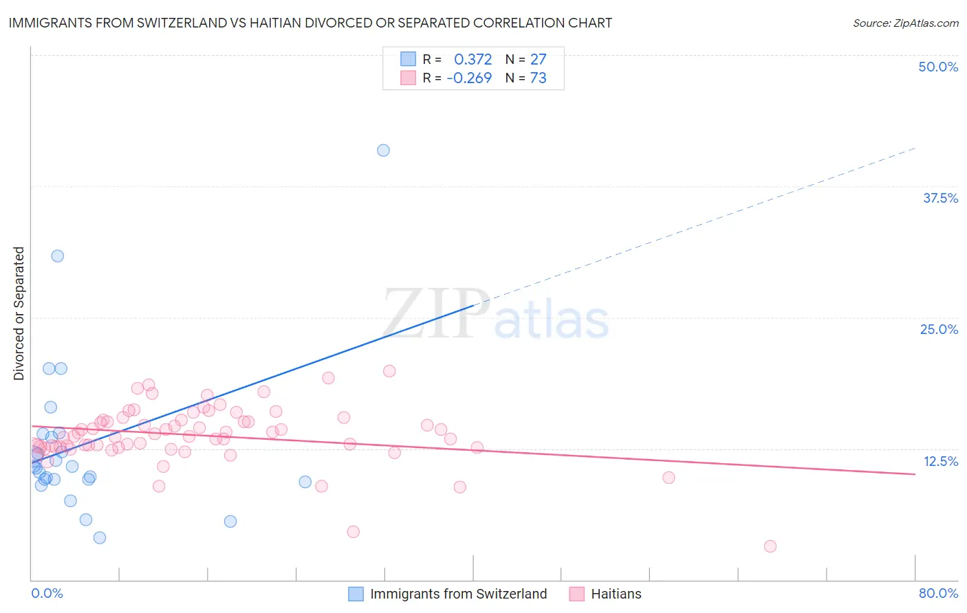 Immigrants from Switzerland vs Haitian Divorced or Separated