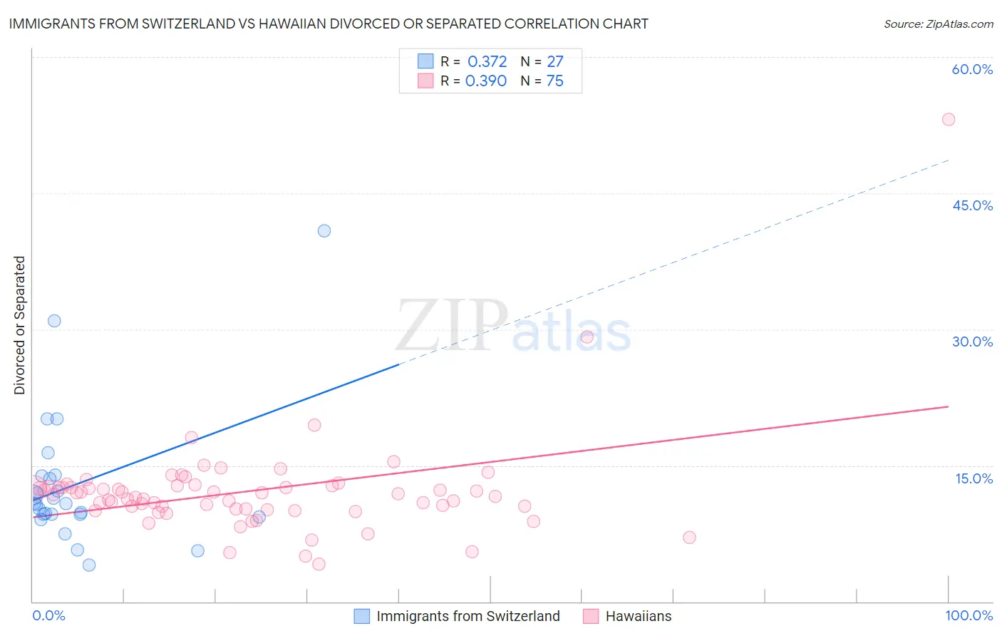 Immigrants from Switzerland vs Hawaiian Divorced or Separated