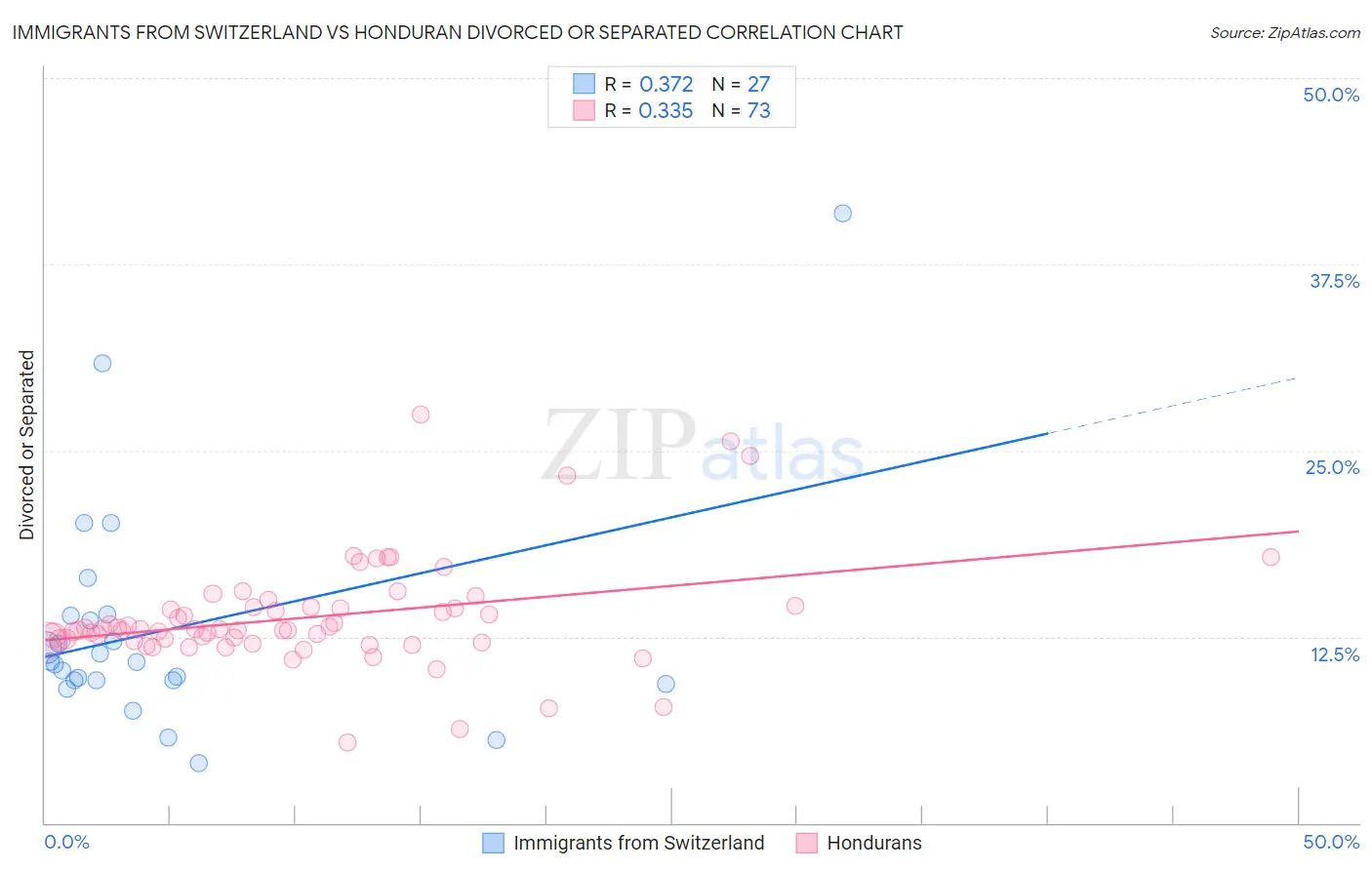 Immigrants from Switzerland vs Honduran Divorced or Separated