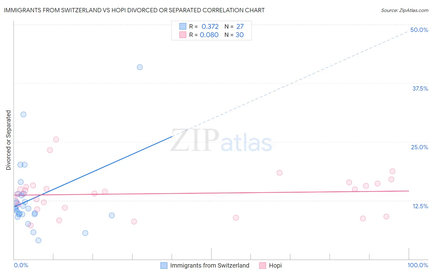 Immigrants from Switzerland vs Hopi Divorced or Separated