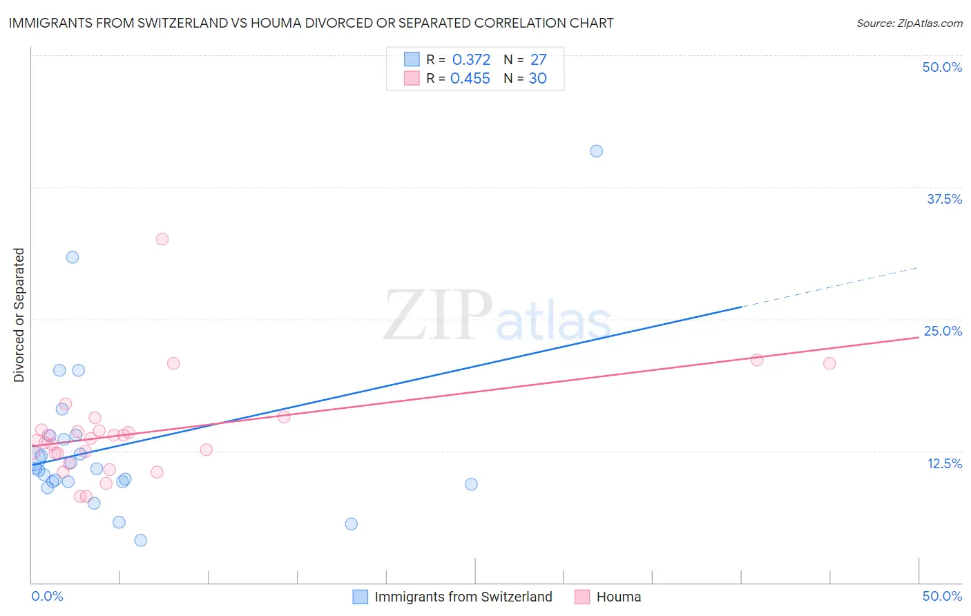 Immigrants from Switzerland vs Houma Divorced or Separated