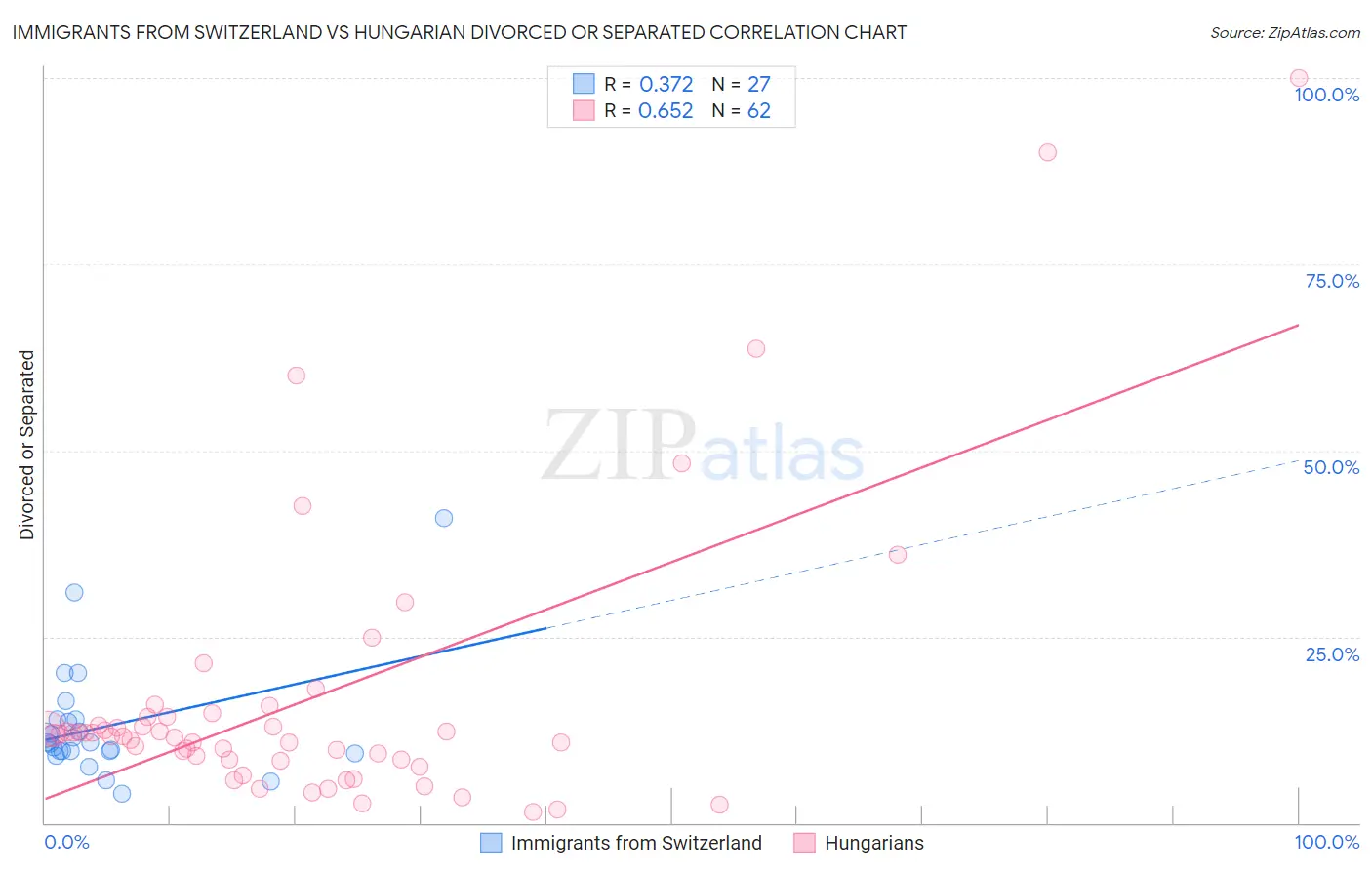 Immigrants from Switzerland vs Hungarian Divorced or Separated