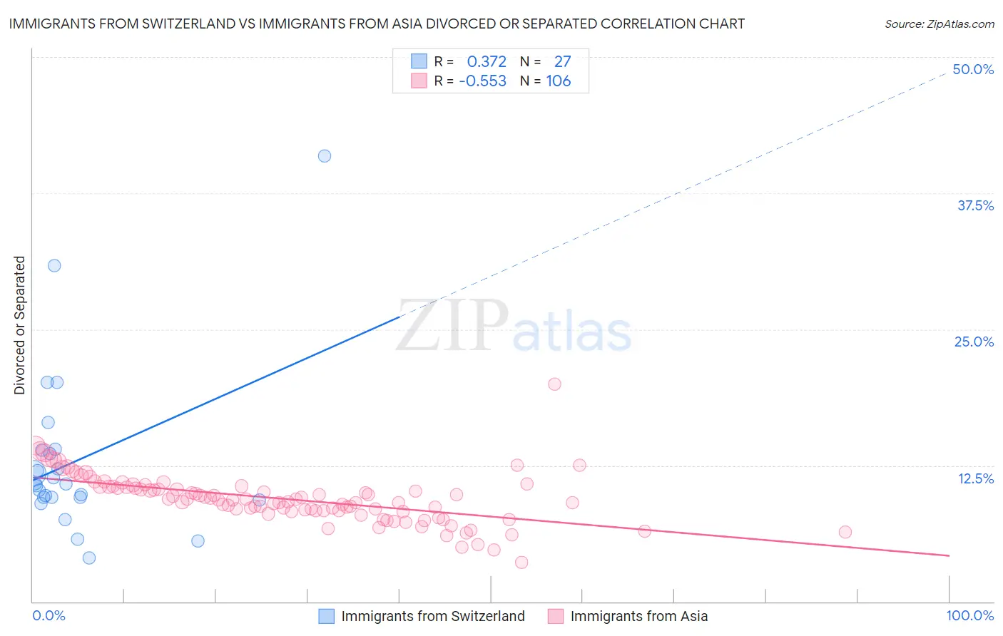 Immigrants from Switzerland vs Immigrants from Asia Divorced or Separated