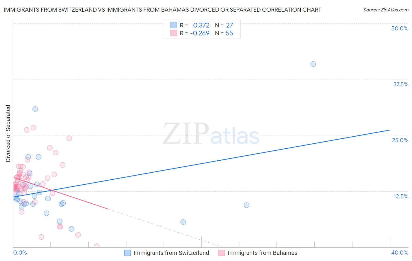 Immigrants from Switzerland vs Immigrants from Bahamas Divorced or Separated