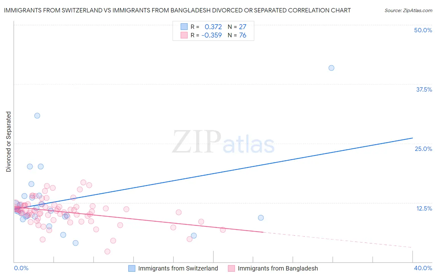 Immigrants from Switzerland vs Immigrants from Bangladesh Divorced or Separated