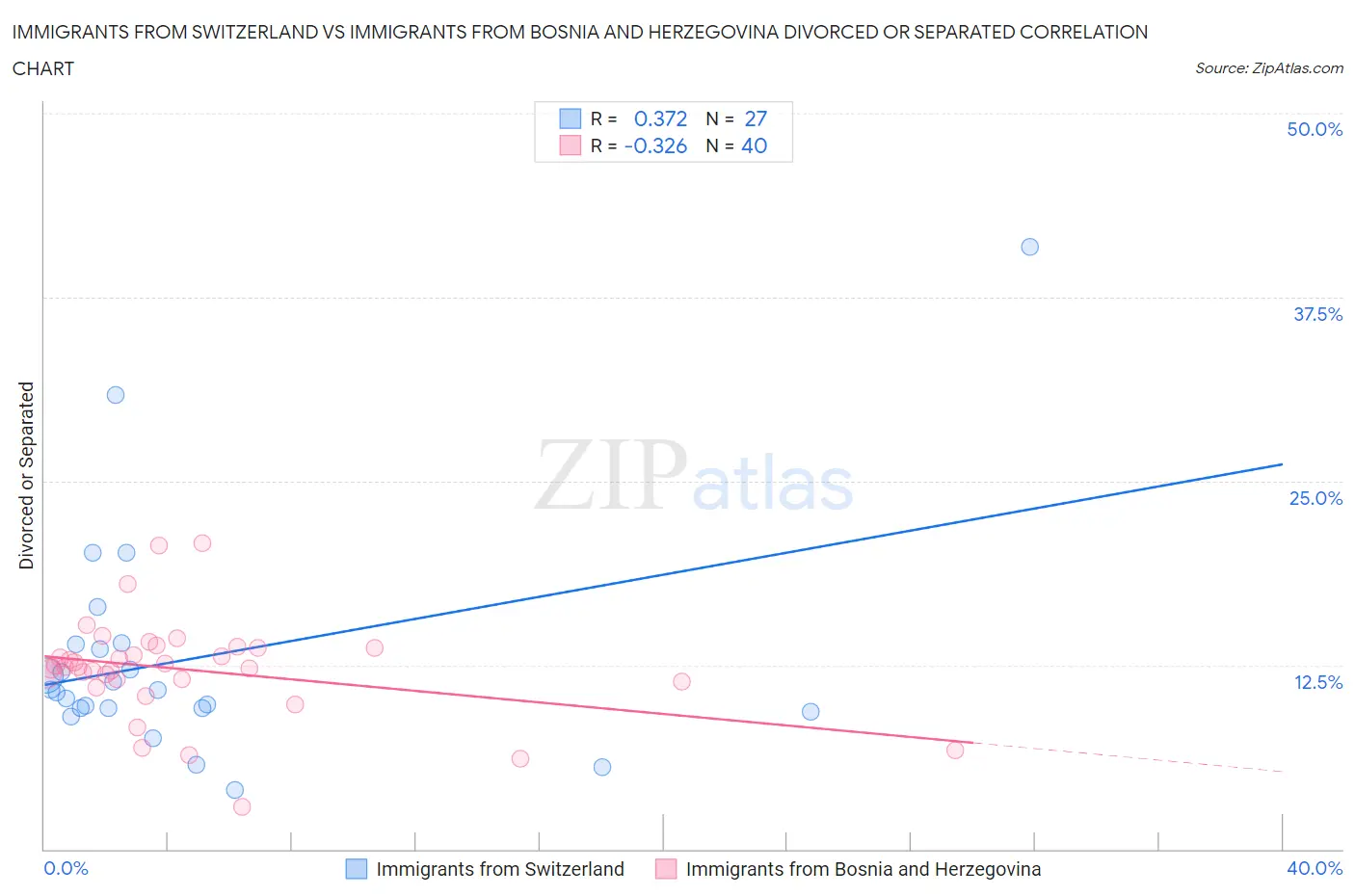 Immigrants from Switzerland vs Immigrants from Bosnia and Herzegovina Divorced or Separated