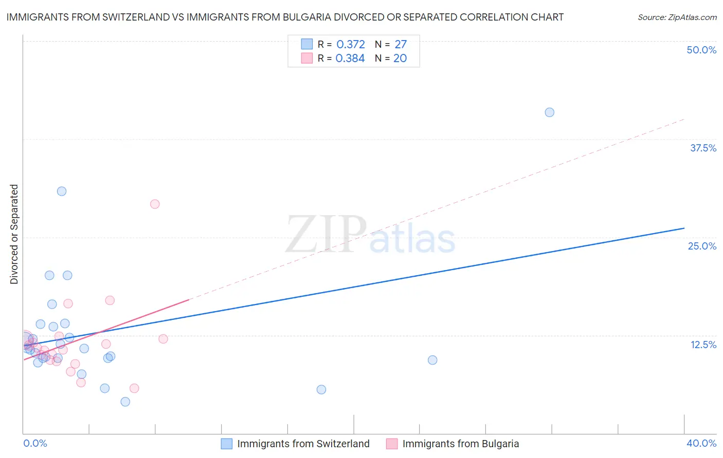 Immigrants from Switzerland vs Immigrants from Bulgaria Divorced or Separated