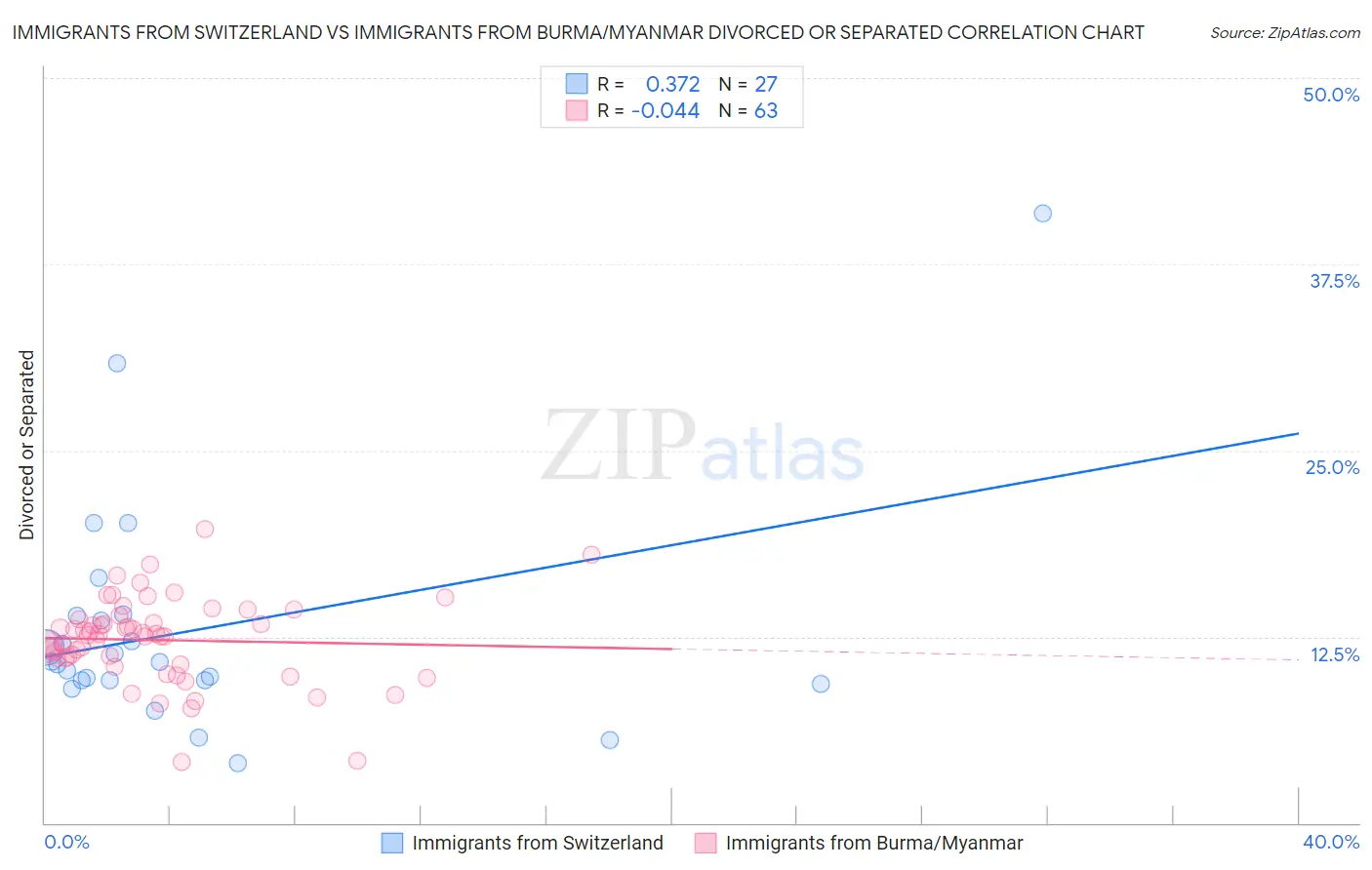Immigrants from Switzerland vs Immigrants from Burma/Myanmar Divorced or Separated