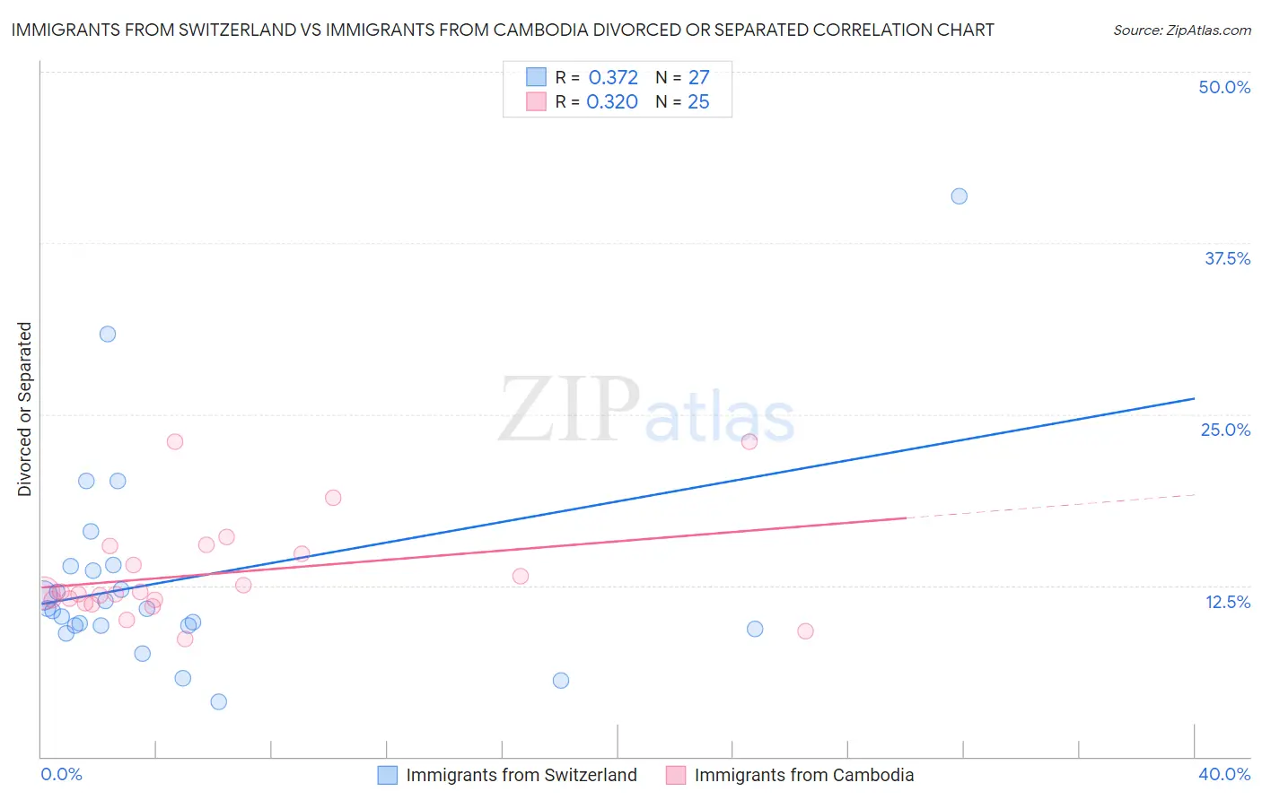 Immigrants from Switzerland vs Immigrants from Cambodia Divorced or Separated