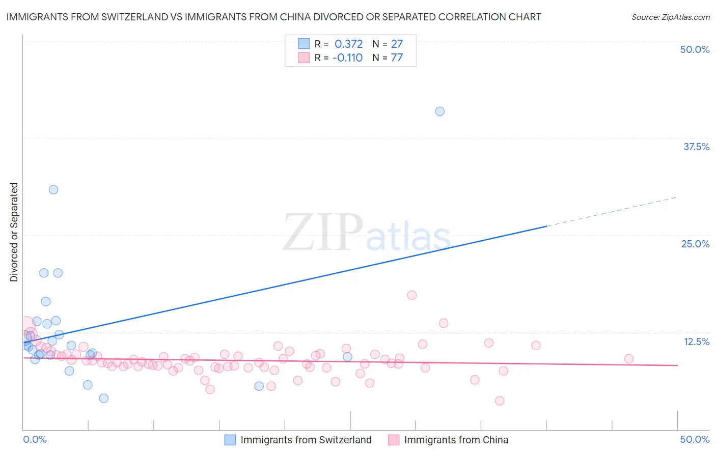 Immigrants from Switzerland vs Immigrants from China Divorced or Separated