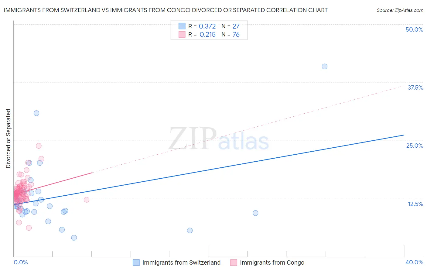 Immigrants from Switzerland vs Immigrants from Congo Divorced or Separated