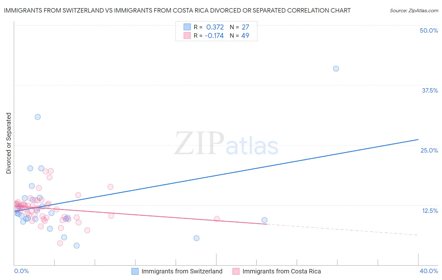 Immigrants from Switzerland vs Immigrants from Costa Rica Divorced or Separated
