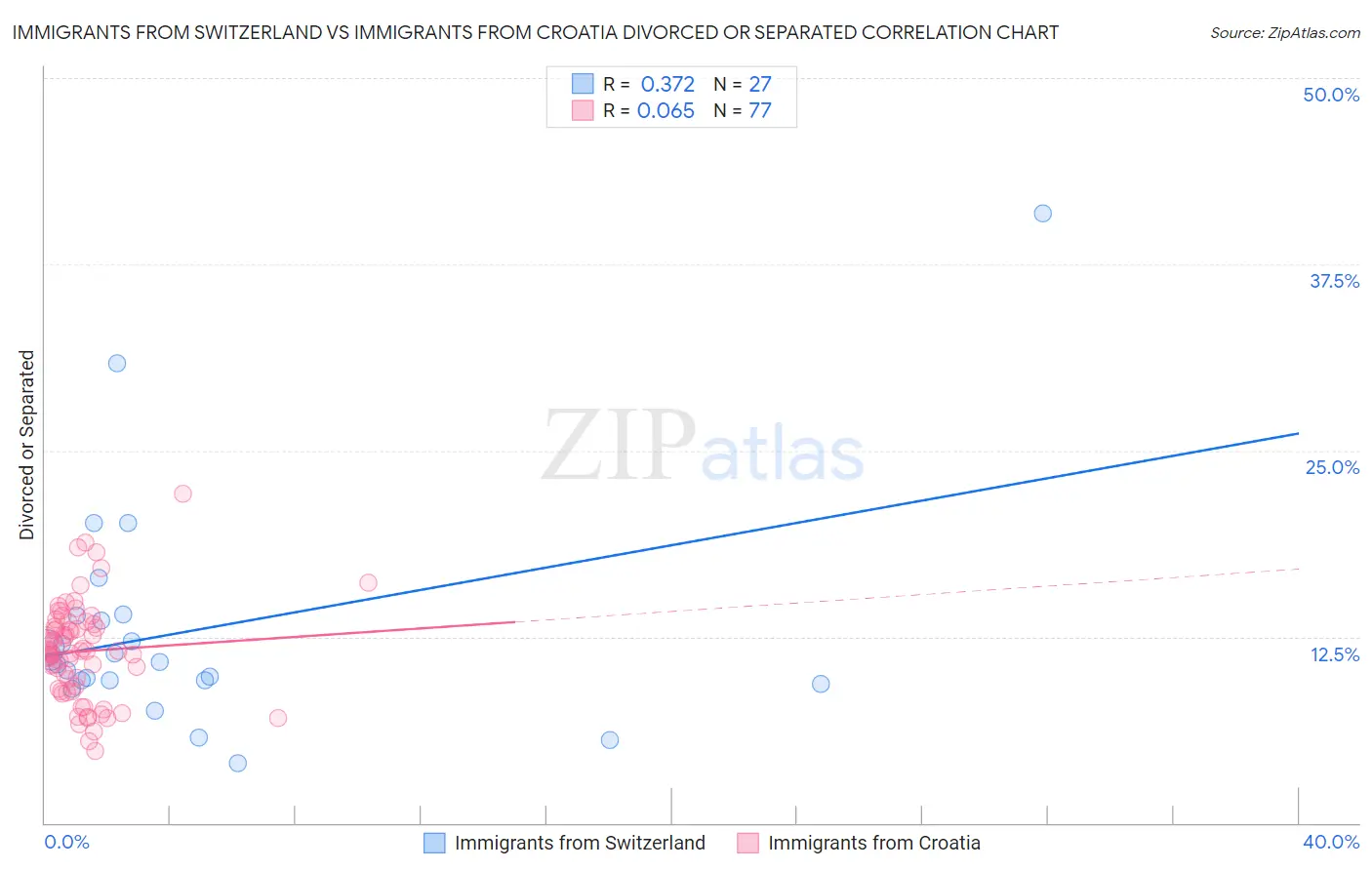 Immigrants from Switzerland vs Immigrants from Croatia Divorced or Separated