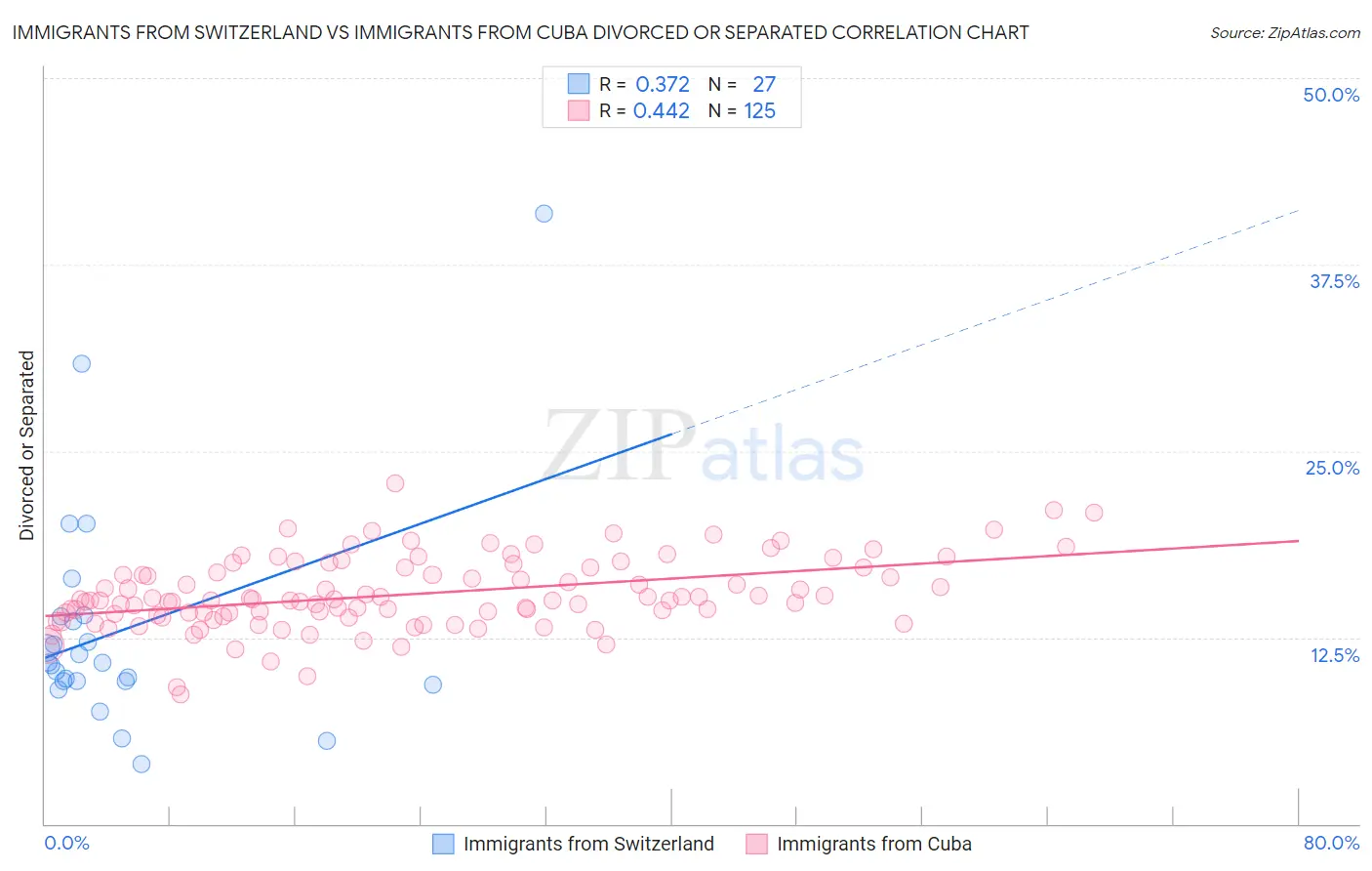 Immigrants from Switzerland vs Immigrants from Cuba Divorced or Separated