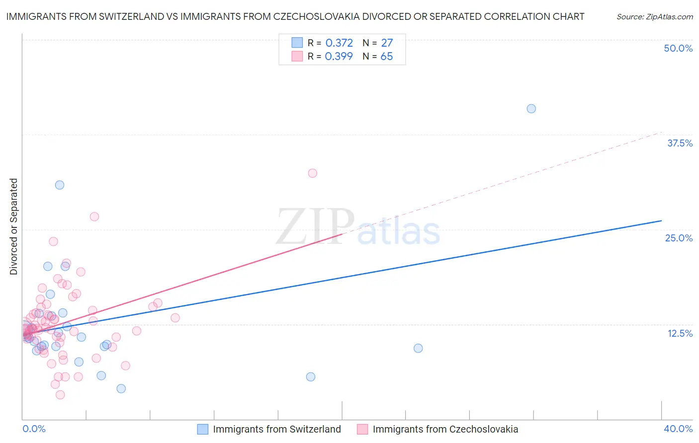 Immigrants from Switzerland vs Immigrants from Czechoslovakia Divorced or Separated