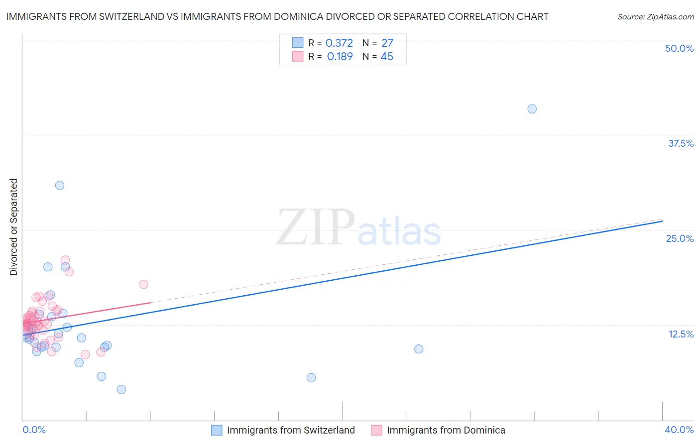 Immigrants from Switzerland vs Immigrants from Dominica Divorced or Separated
