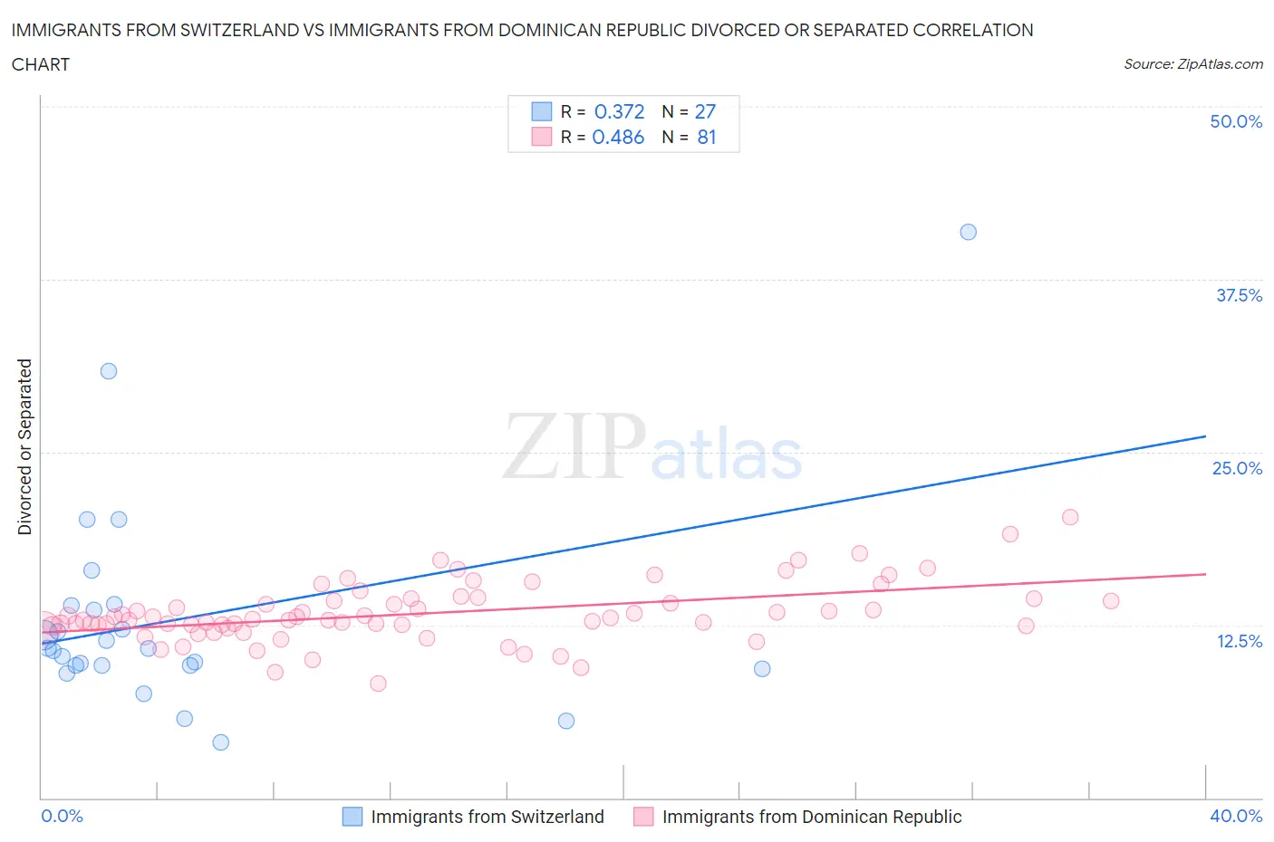 Immigrants from Switzerland vs Immigrants from Dominican Republic Divorced or Separated