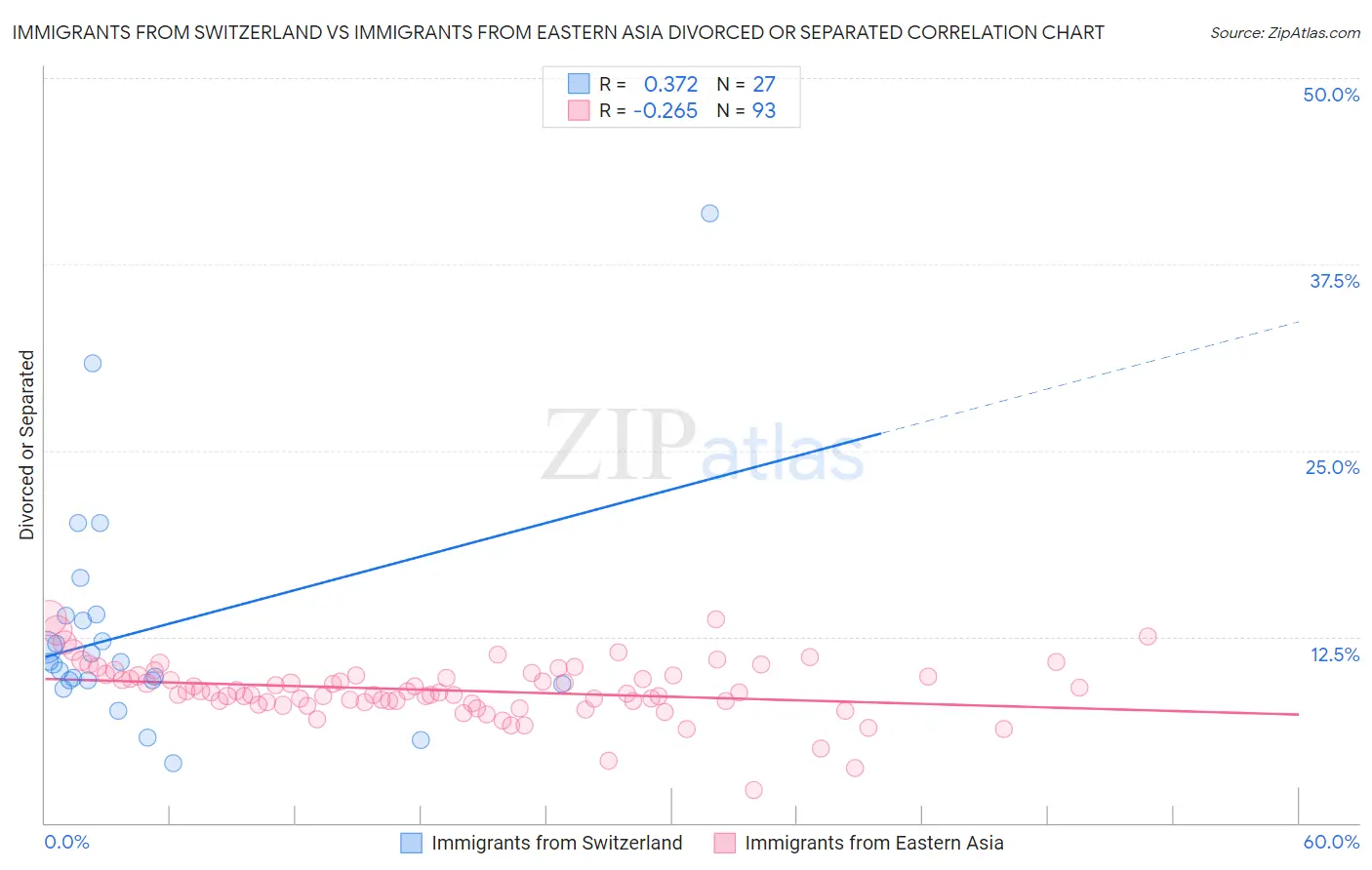 Immigrants from Switzerland vs Immigrants from Eastern Asia Divorced or Separated