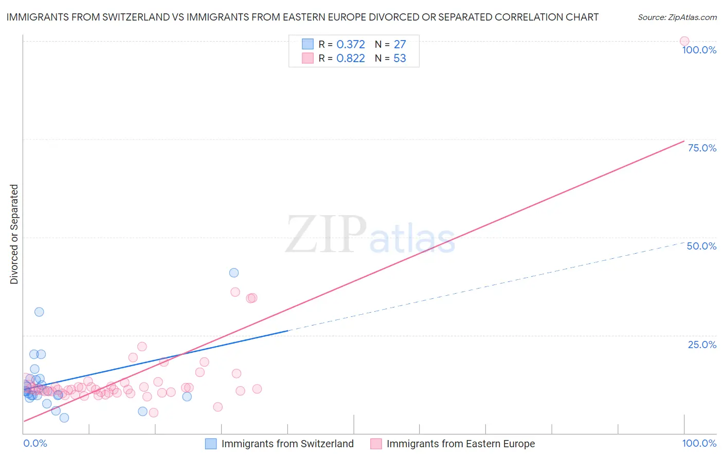 Immigrants from Switzerland vs Immigrants from Eastern Europe Divorced or Separated