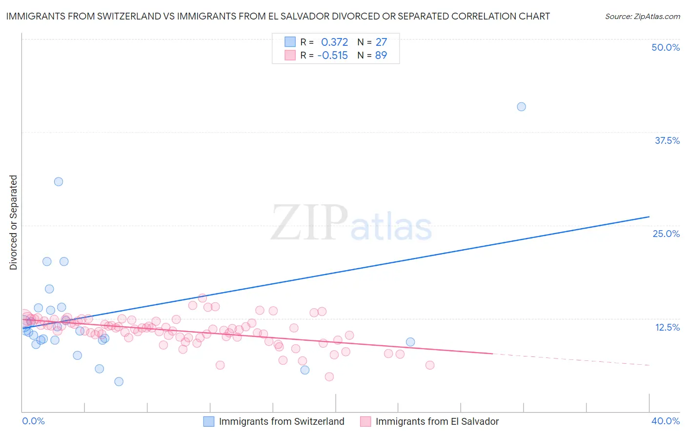 Immigrants from Switzerland vs Immigrants from El Salvador Divorced or Separated