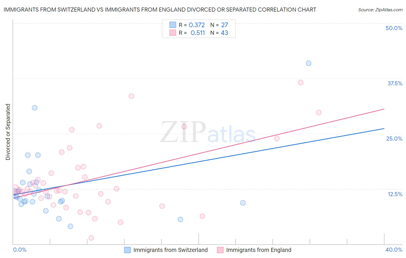 Immigrants from Switzerland vs Immigrants from England Divorced or Separated