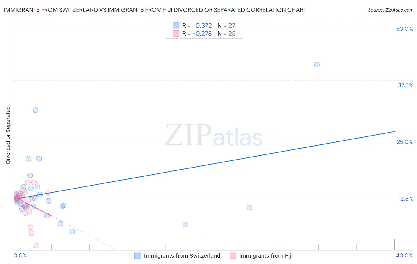 Immigrants from Switzerland vs Immigrants from Fiji Divorced or Separated