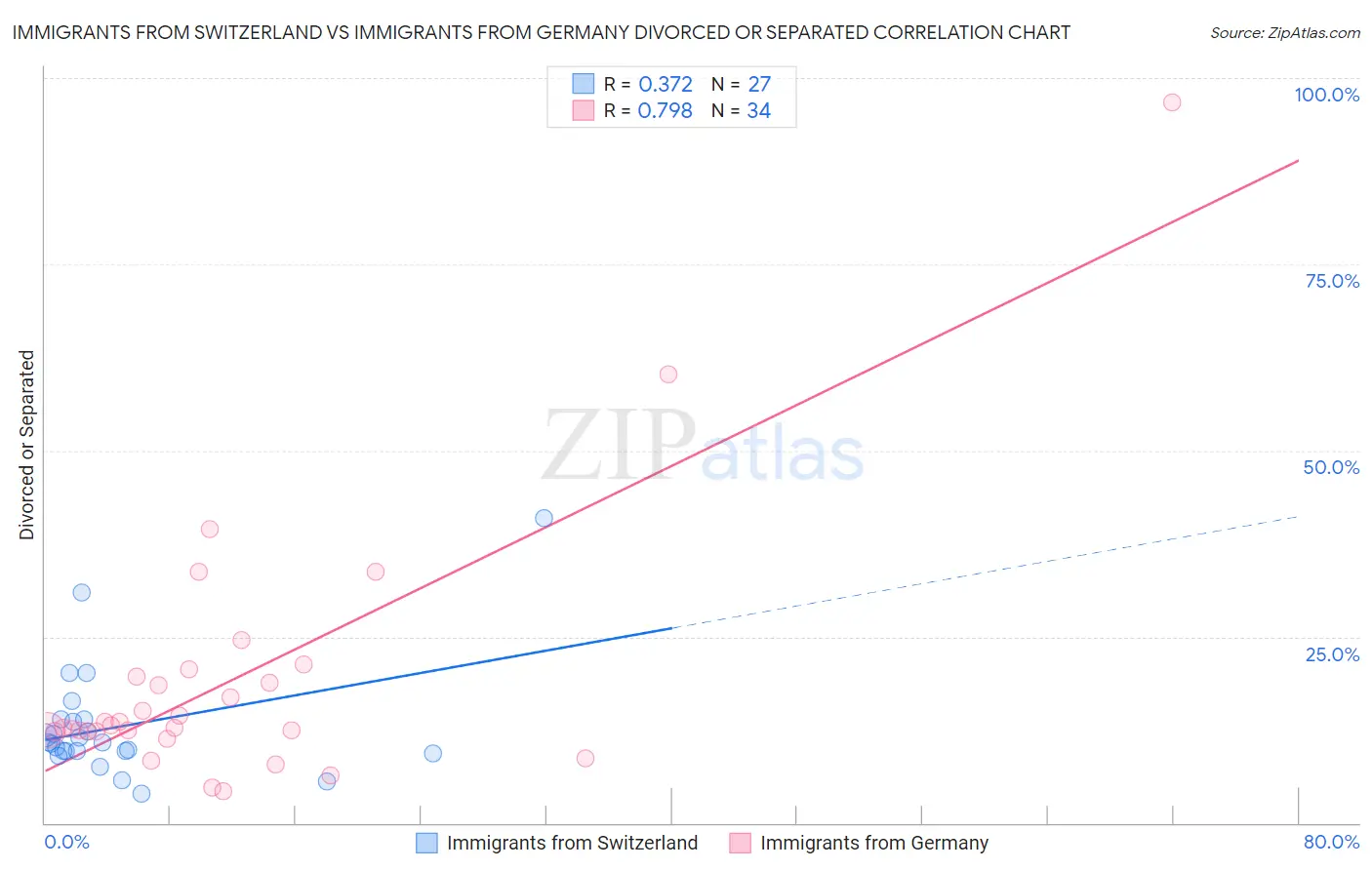 Immigrants from Switzerland vs Immigrants from Germany Divorced or Separated