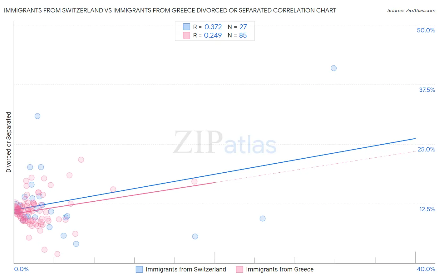Immigrants from Switzerland vs Immigrants from Greece Divorced or Separated