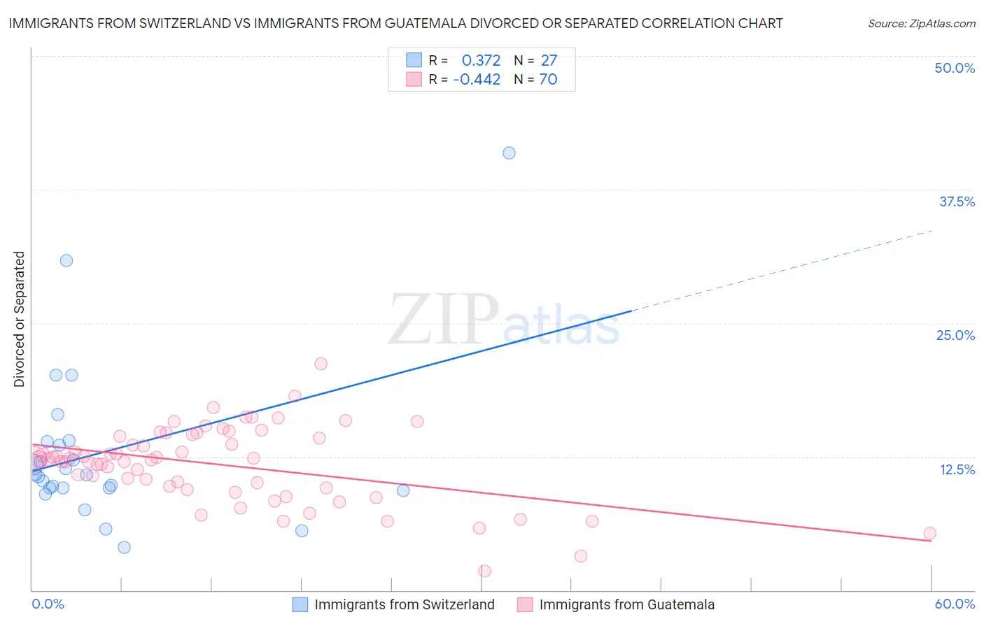 Immigrants from Switzerland vs Immigrants from Guatemala Divorced or Separated