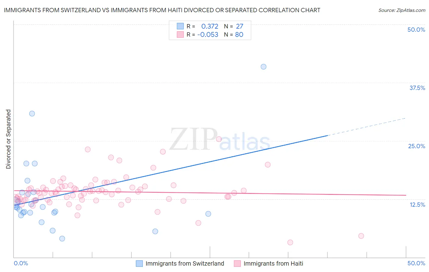Immigrants from Switzerland vs Immigrants from Haiti Divorced or Separated