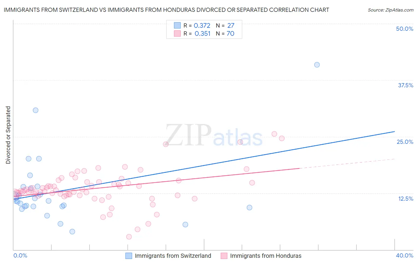 Immigrants from Switzerland vs Immigrants from Honduras Divorced or Separated