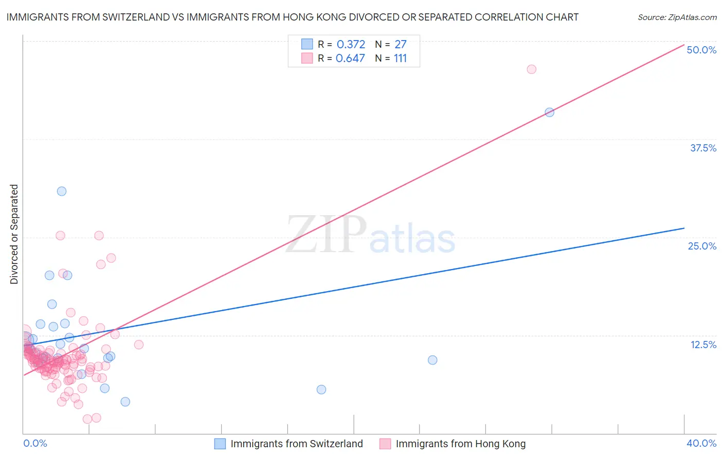 Immigrants from Switzerland vs Immigrants from Hong Kong Divorced or Separated