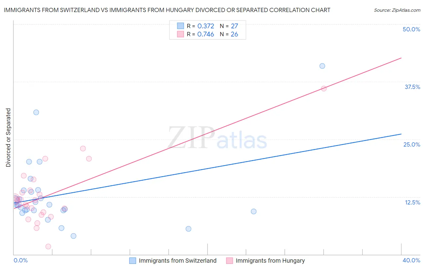 Immigrants from Switzerland vs Immigrants from Hungary Divorced or Separated