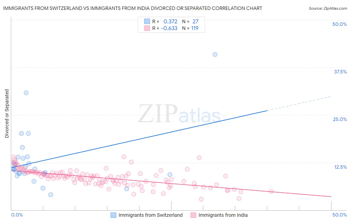 Immigrants from Switzerland vs Immigrants from India Divorced or Separated