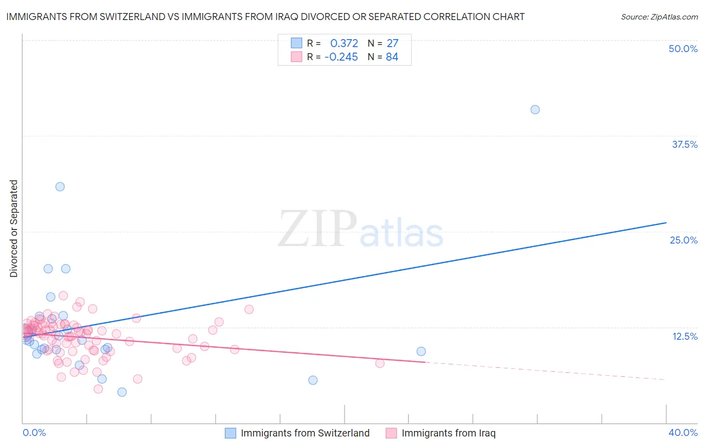 Immigrants from Switzerland vs Immigrants from Iraq Divorced or Separated