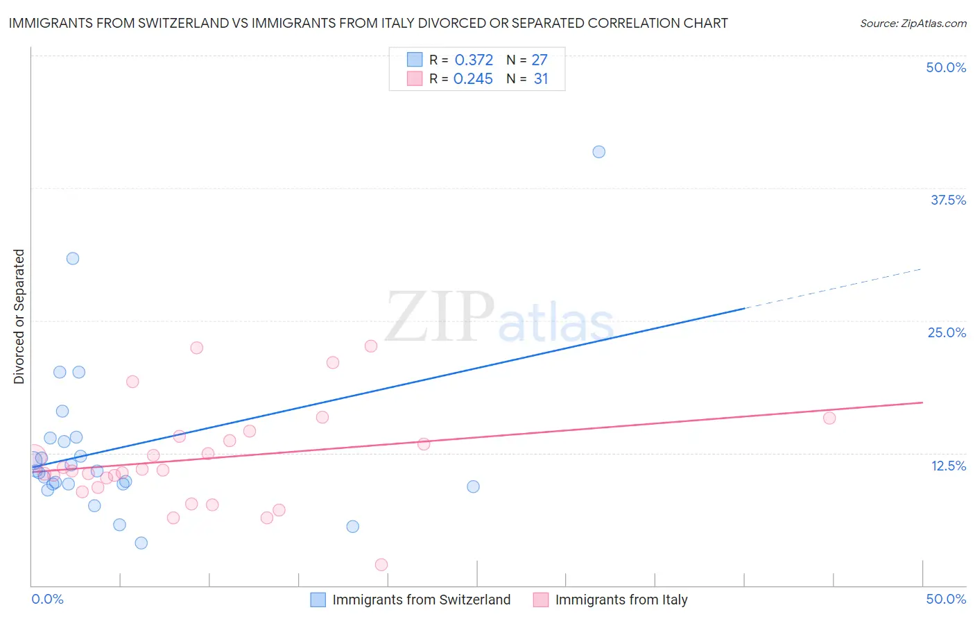 Immigrants from Switzerland vs Immigrants from Italy Divorced or Separated