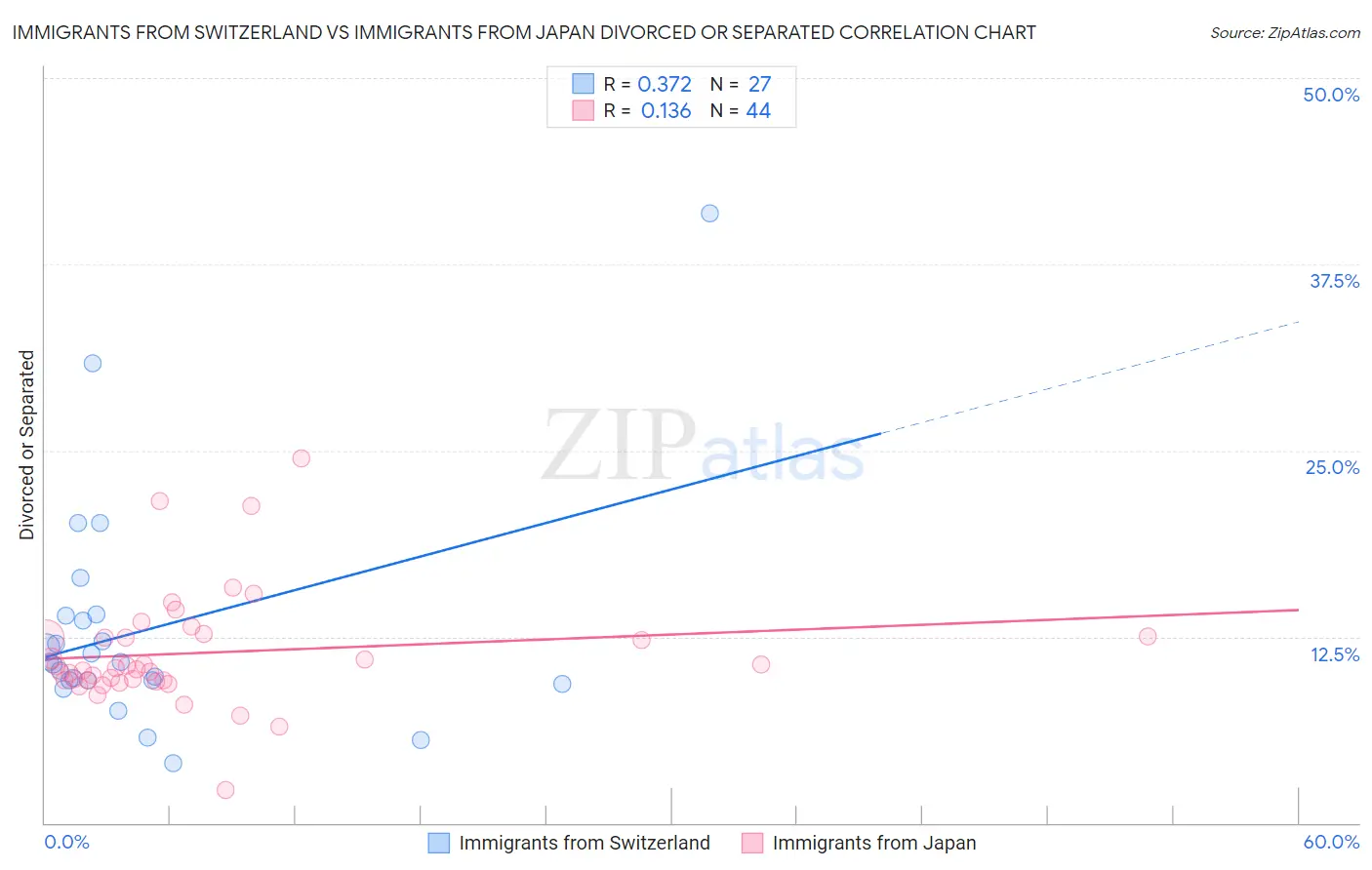 Immigrants from Switzerland vs Immigrants from Japan Divorced or Separated