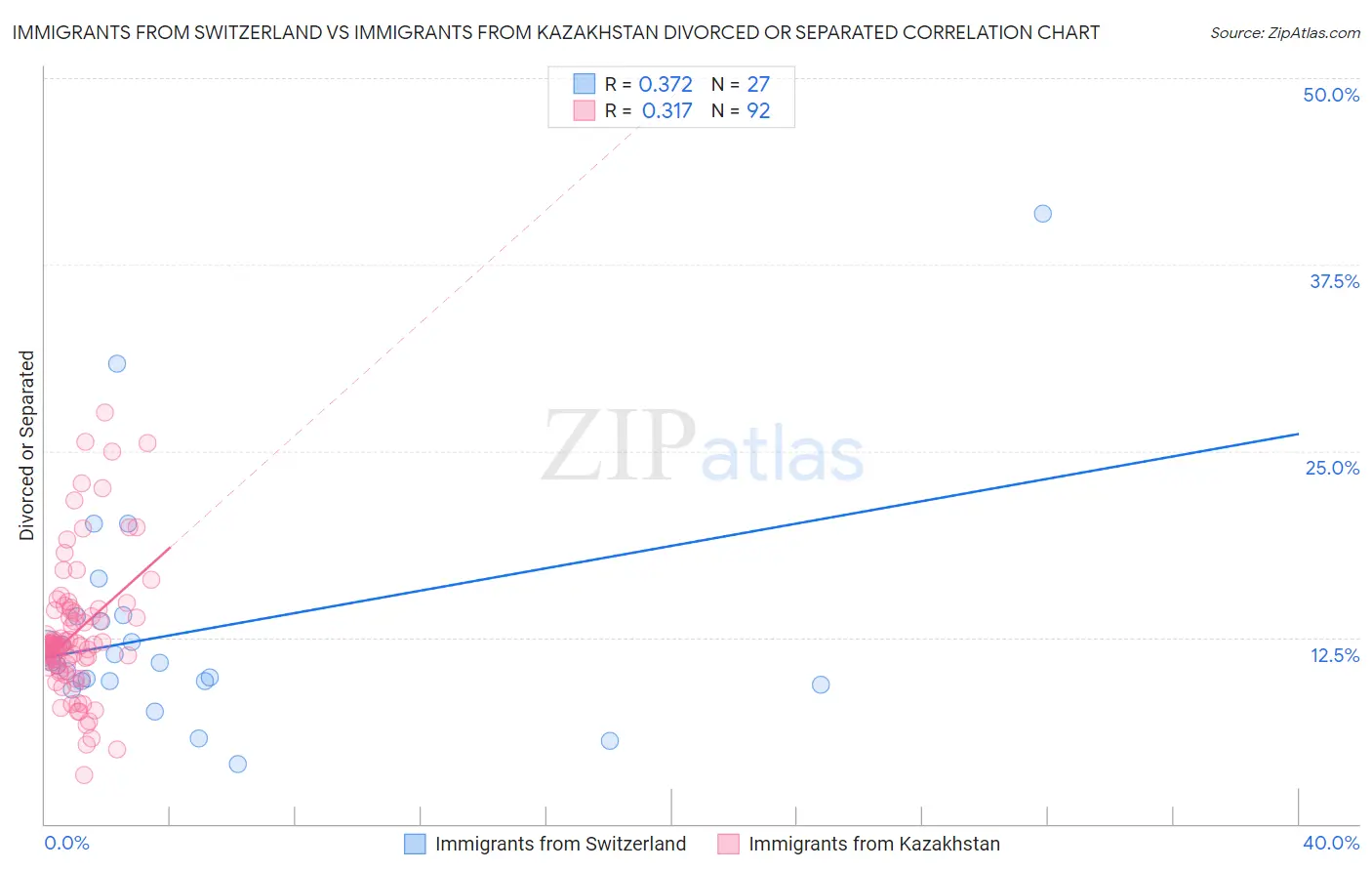 Immigrants from Switzerland vs Immigrants from Kazakhstan Divorced or Separated