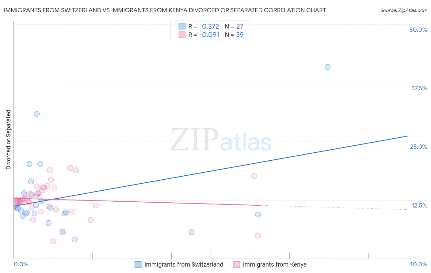 Immigrants from Switzerland vs Immigrants from Kenya Divorced or Separated
