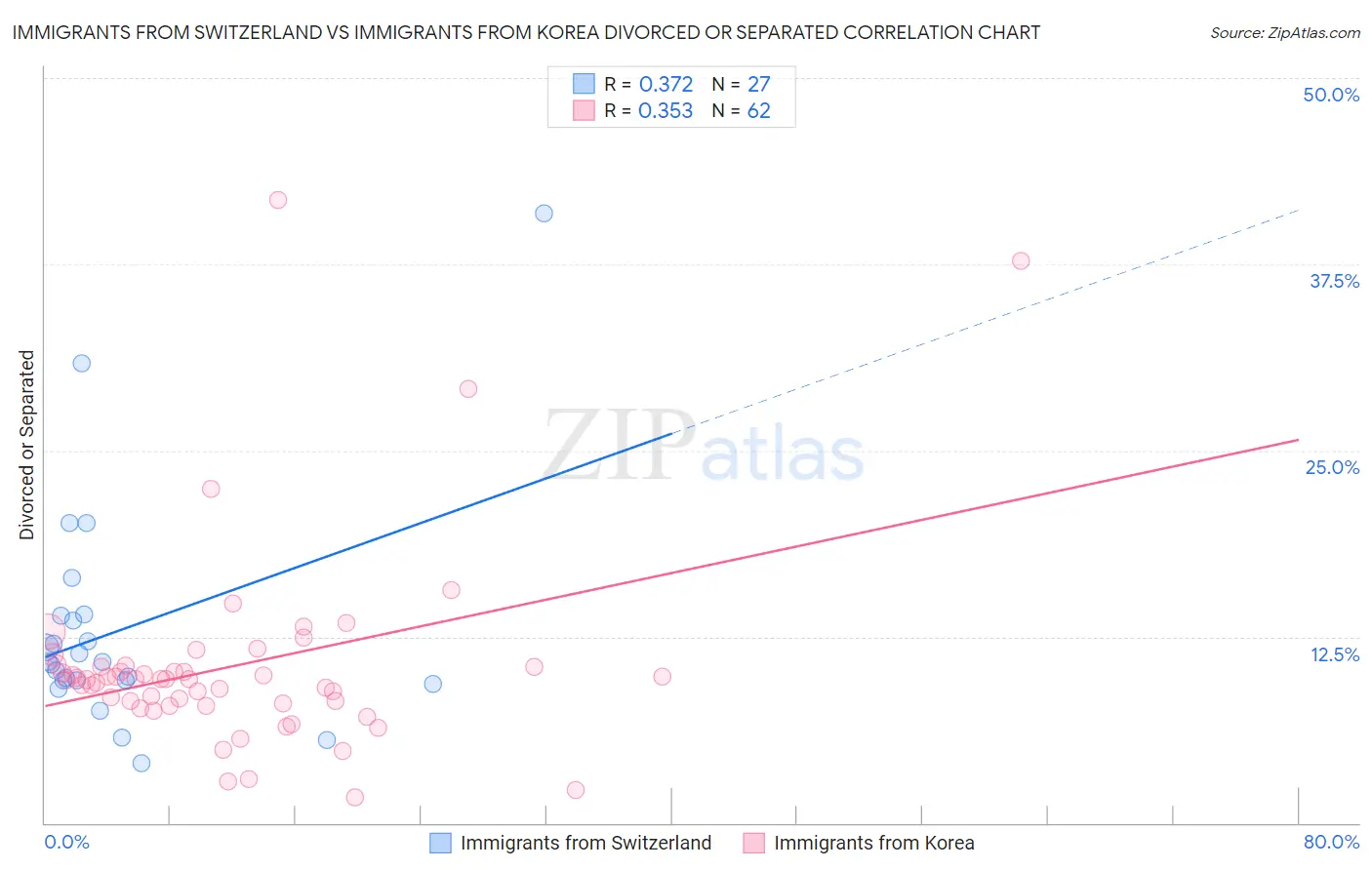 Immigrants from Switzerland vs Immigrants from Korea Divorced or Separated