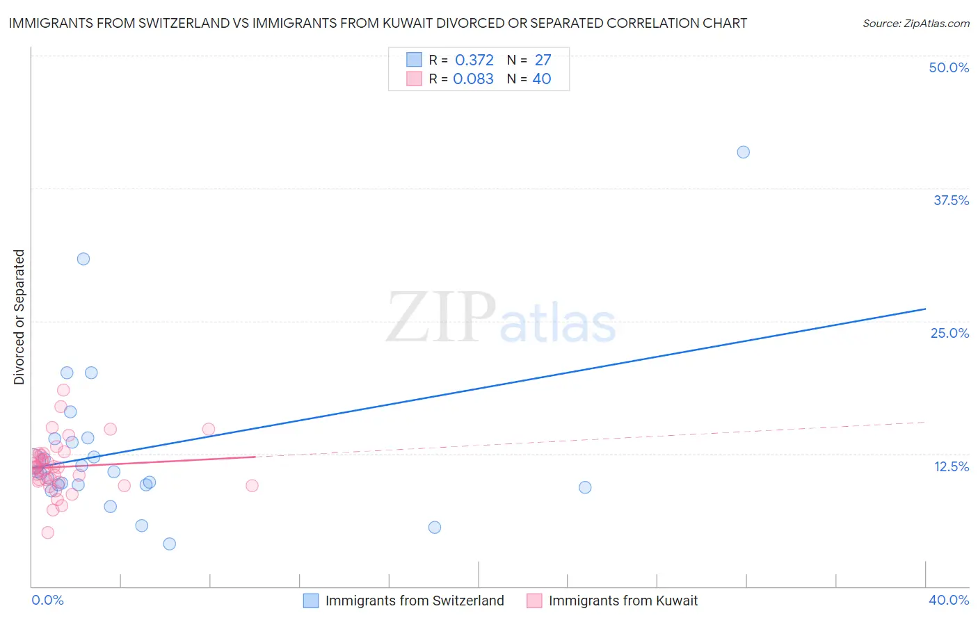 Immigrants from Switzerland vs Immigrants from Kuwait Divorced or Separated