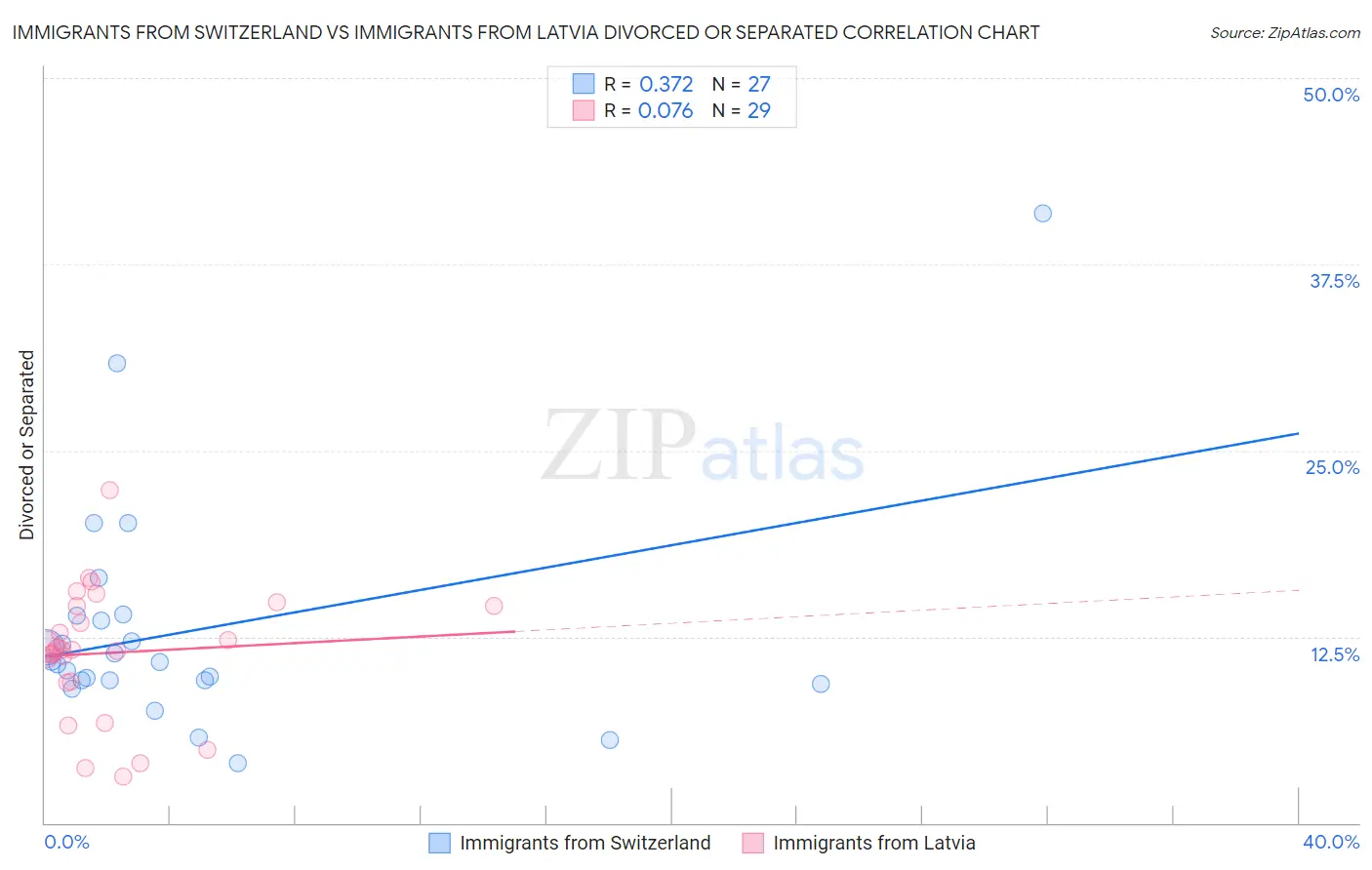 Immigrants from Switzerland vs Immigrants from Latvia Divorced or Separated