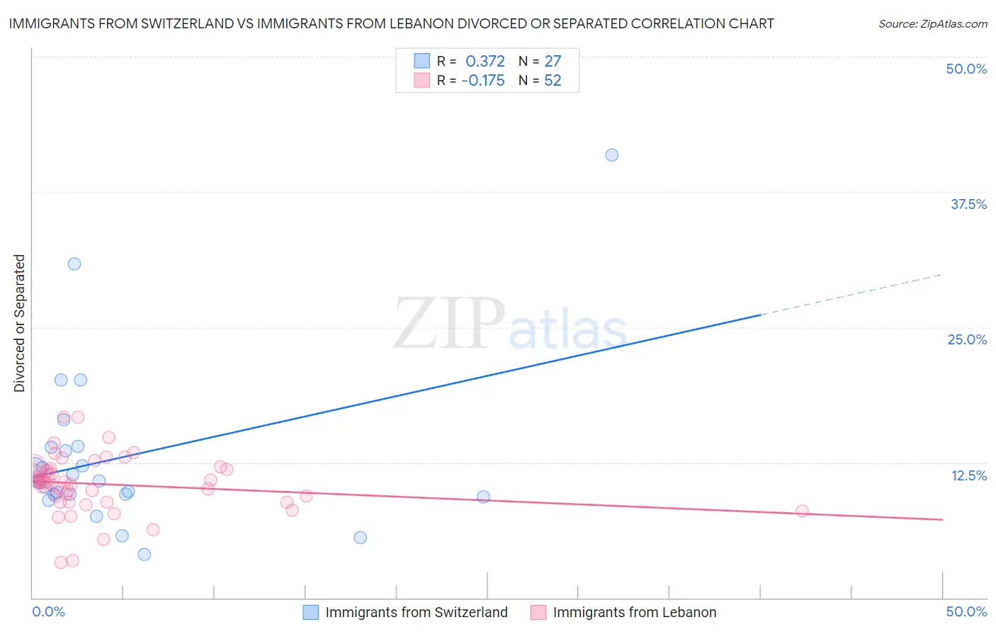 Immigrants from Switzerland vs Immigrants from Lebanon Divorced or Separated